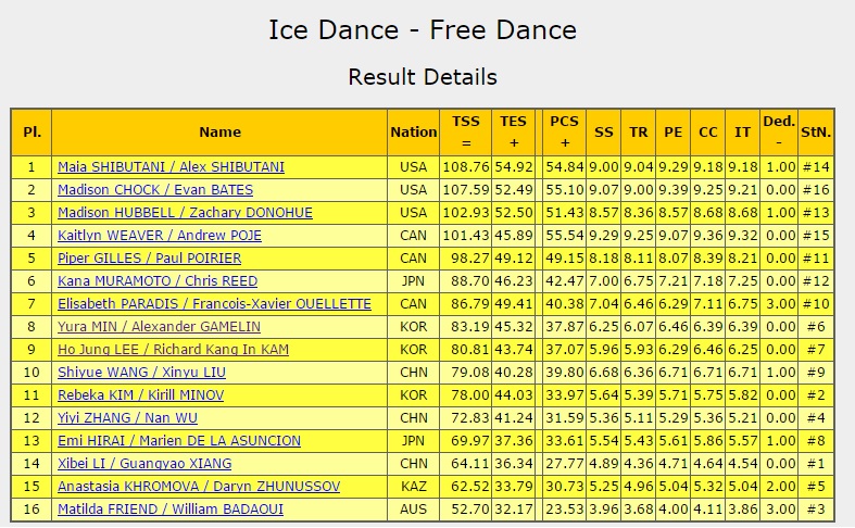 2016 4CC Ice Dance FD result.jpg