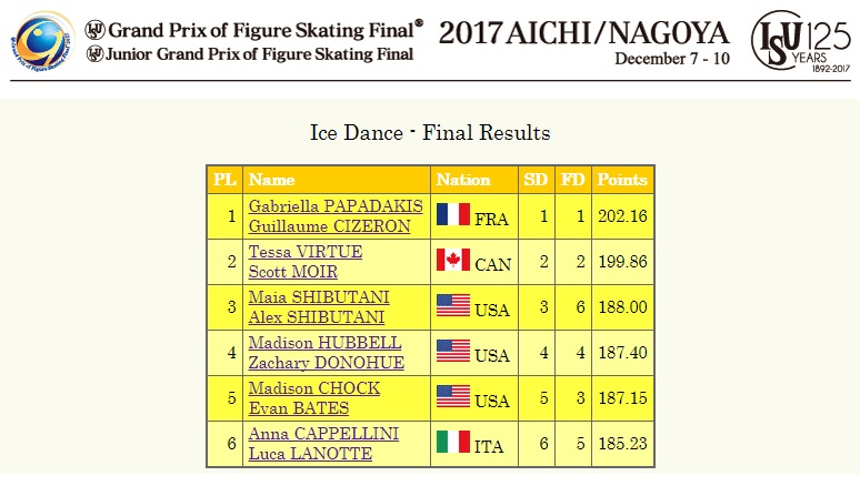 2017 GPF Ice Dance result.jpg