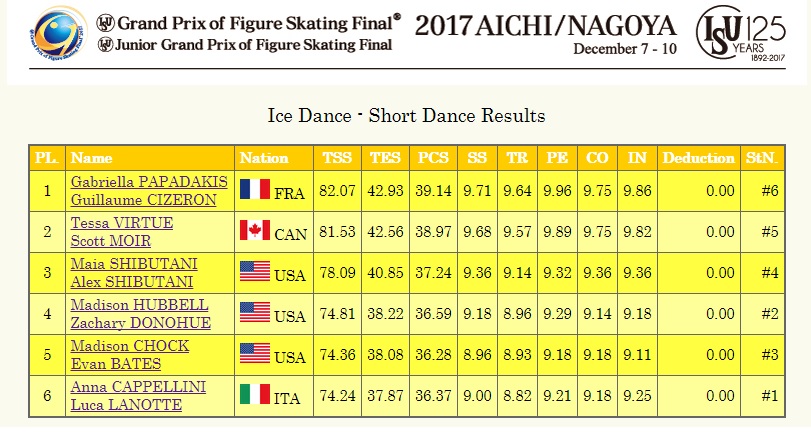 2017 GPF Ice Dance SD result.jpg