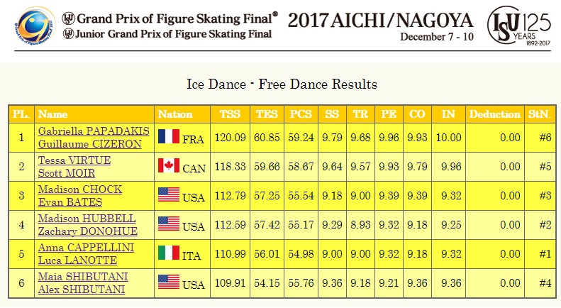 2017 GPF Ice Dance FD result.jpg
