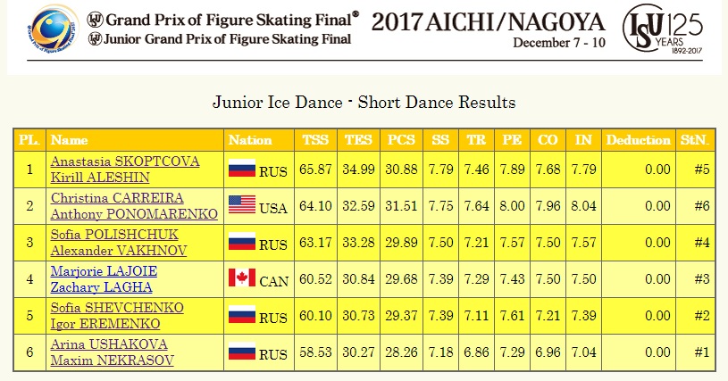 2017 JGPF Ice Dance SD result.jpg