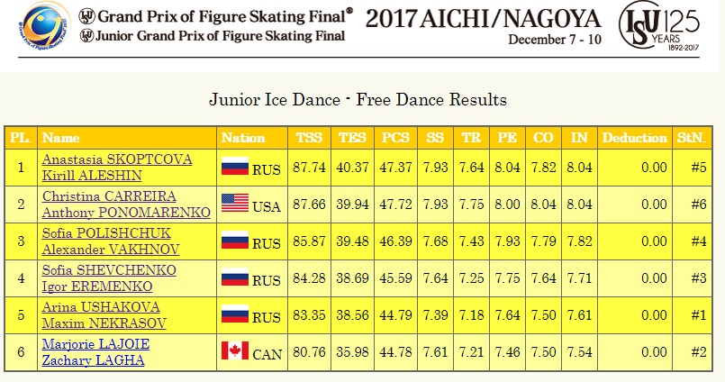2017 JGPF Ice Dance FD result.jpg