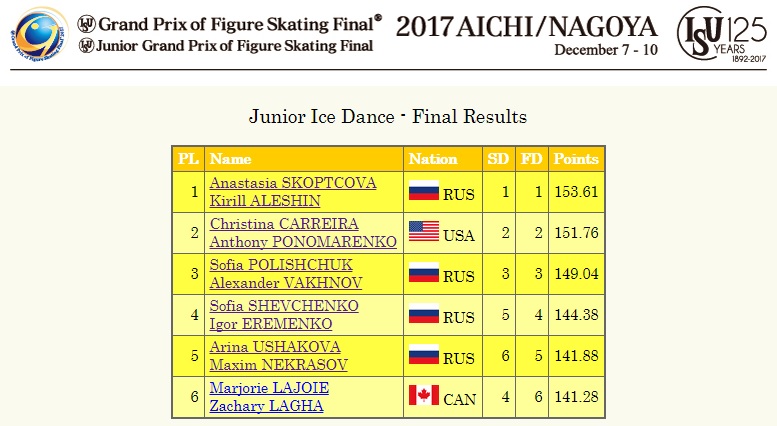 2017 JGPF Ice Dance result.jpg