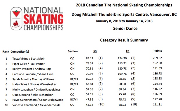 2018 Canadian Nationals Sr Ice Dance final result.jpg